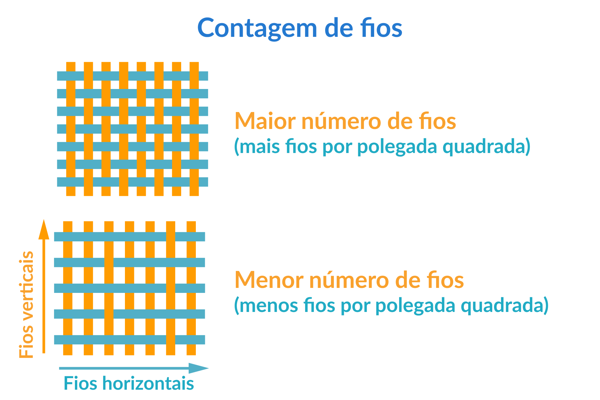 contagem de fios